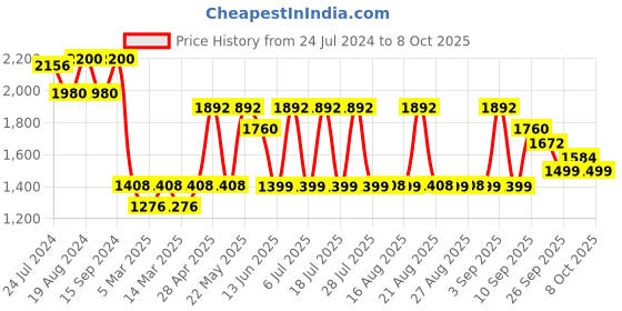 myntra.com KISAH Woven Printed Nehru Jacket With Pocket Square kisah Price History Graph from 24 Jul 2024 to 8 Oct 2025
