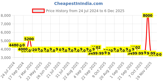 myntra.com KISAH Yoke Design Embroidered Straight Kurta kisah Price History Graph from 24 Jul 2024 to 5 Dec 2025