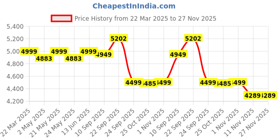 myntra.com KISAH Yoke Design Mandarin Collar Long Sleeves Kurta with Trousers kisah Price History Graph from 22 Mar 2025 to 27 Nov 2025