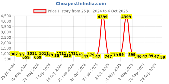 myntra.com KISAH Yoke Design Mandarin Collar Thread Work Kurta kisah Price History Graph from 25 Jul 2024 to 6 Oct 2025