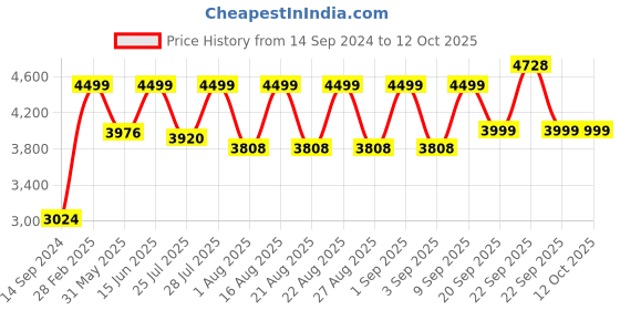 myntra.com KISAH Yoke Design Regular Gotta Patti Kurta with Churidar kisah Price History Graph from 14 Sep 2024 to 11 Oct 2025