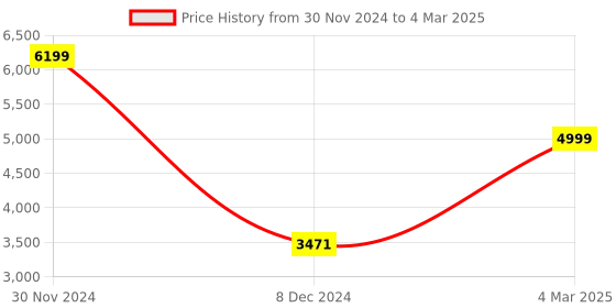myntra.com KISAH Yoke Design Regular Gotta Patti Kurta with Trouser kisah Price History Graph from 30 Nov 2024 to 4 Mar 2025