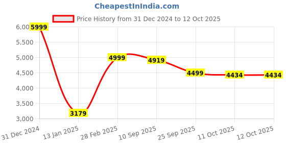 myntra.com KISAH Yoke Design Regular Kurta with Trousers kisah Price History Graph from 31 Dec 2024 to 11 Oct 2025