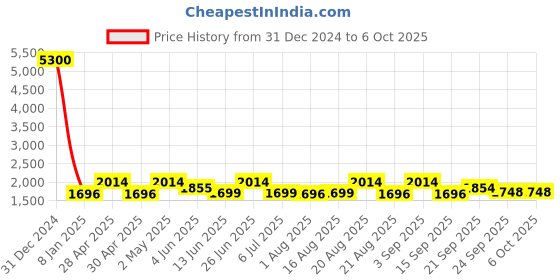 myntra.com KISAH Yoke Design Regular Thread Work Kurta with Churidar kisah Price History Graph from 31 Dec 2024 to 6 Oct 2025