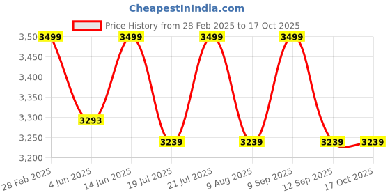 myntra.com KISAH Yoke Design Sequinned Mandarin Collar Kurta with Trousers kisah Price History Graph from 28 Feb 2025 to 16 Oct 2025