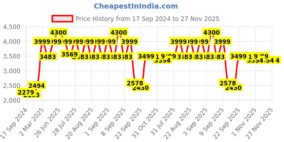 myntra.com KISAH Yoke Design Straight Kurta kisah Price History Graph from 17 Sep 2024 to 26 Nov 2025