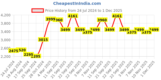 myntra.com KISAH Yoke Design Straight Kurta kisah Price History Graph from 24 Jul 2024 to 1 Dec 2025