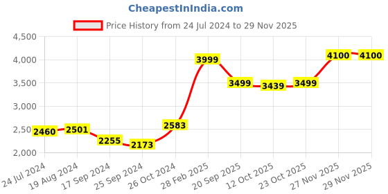 myntra.com KISAH Yoke Design Straight Kurta kisah Price History Graph from 24 Jul 2024 to 28 Nov 2025