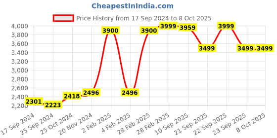 myntra.com KISAH Yoke Design Straight Kurta kisah Price History Graph from 17 Sep 2024 to 8 Oct 2025