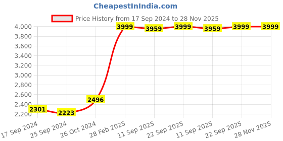 myntra.com KISAH Yoke Design Straight Kurta kisah Price History Graph from 17 Sep 2024 to 27 Nov 2025