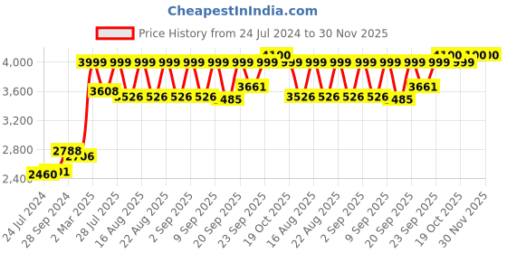 myntra.com KISAH Yoke Design Straight Kurta kisah Price History Graph from 24 Jul 2024 to 30 Nov 2025