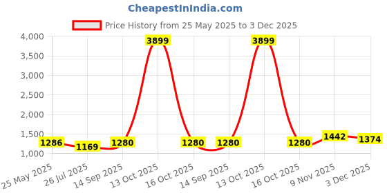 myntra.com Kishori Sarees Bandhani Printed Woven Design Zari Pure Silk Saree kishori sarees Price History Graph from 25 May 2025 to 3 Dec 2025