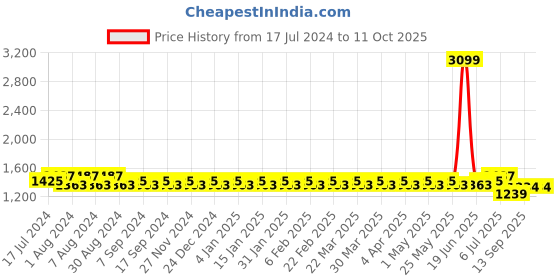 myntra.com Kishori Sarees Bandhani Printed Zari Pure Silk Saree kishori sarees Price History Graph from 17 Jul 2024 to 10 Oct 2025
