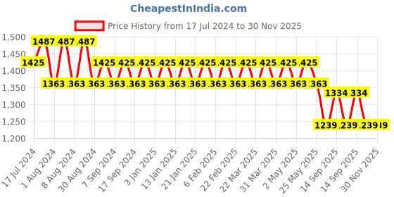myntra.com Kishori Sarees Bandhani Zari Pure Silk Saree kishori sarees Price History Graph from 17 Jul 2024 to 29 Nov 2025