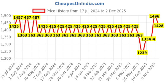 myntra.com Kishori Sarees Bandhani Zari Pure Silk Saree kishori sarees Price History Graph from 17 Jul 2024 to 2 Dec 2025