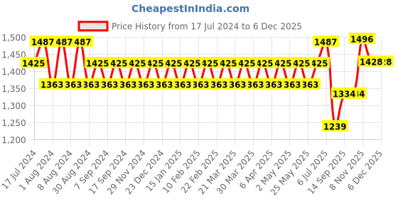 myntra.com Kishori Sarees Bandhani Zari Pure Silk Saree kishori sarees Price History Graph from 17 Jul 2024 to 6 Dec 2025