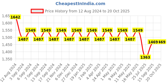 myntra.com Kishori Sarees Batik Printed Zari Saree kishori sarees Price History Graph from 12 Aug 2024 to 20 Oct 2025