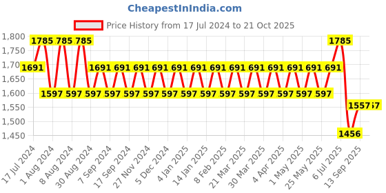 myntra.com Kishori Sarees Ethnic Motifs Printed Pure Cotton Unstitched Dress Material kishori sarees Price History Graph from 17 Jul 2024 to 20 Oct 2025