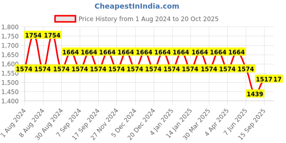 myntra.com Kishori Sarees Ethnic Motifs Printed Pure Cotton Unstitched Dress Material kishori sarees Price History Graph from 1 Aug 2024 to 19 Oct 2025