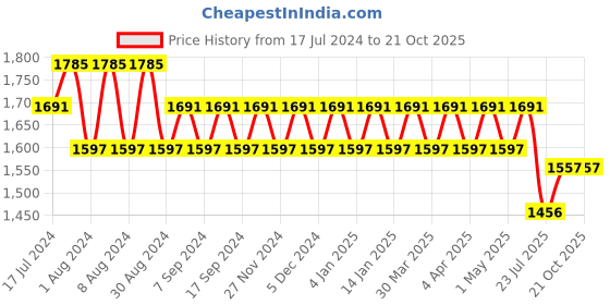 myntra.com Kishori Sarees Ethnic Motifs Printed Pure Cotton Unstitched Dress Material kishori sarees Price History Graph from 17 Jul 2024 to 19 Oct 2025