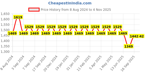 myntra.com Kishori Sarees Ethnic Motifs Printed Saree kishori sarees Price History Graph from 8 Aug 2024 to 4 Nov 2025