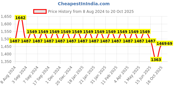 myntra.com Kishori Sarees Ethnic Motifs Zari Saree kishori sarees Price History Graph from 8 Aug 2024 to 20 Oct 2025