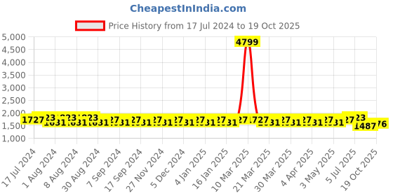 myntra.com Kishori Sarees Floral Printed Pure Cotton Unstitched Dress Material kishori sarees Price History Graph from 17 Jul 2024 to 19 Oct 2025