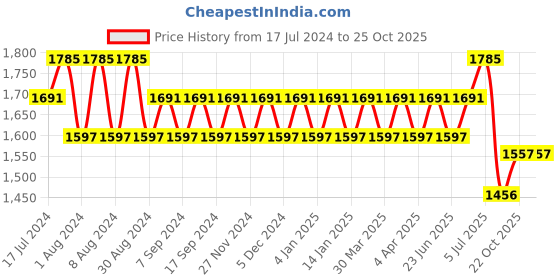 myntra.com Kishori Sarees Floral Printed Pure Cotton Unstitched Dress Material kishori sarees Price History Graph from 17 Jul 2024 to 24 Oct 2025