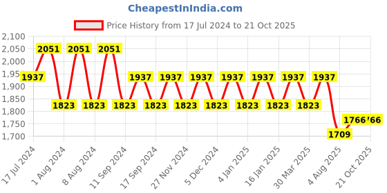 myntra.com Kishori Sarees Floral Printed Pure Cotton Unstitched Dress Material kishori sarees Price History Graph from 17 Jul 2024 to 21 Oct 2025
