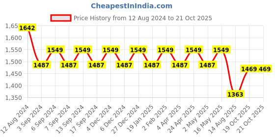 myntra.com Kishori Sarees Floral Printed Zari Saree kishori sarees Price History Graph from 12 Aug 2024 to 19 Oct 2025