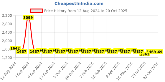 myntra.com Kishori Sarees Kalamkari Line Saree kishori sarees Price History Graph from 12 Aug 2024 to 20 Oct 2025