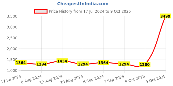 myntra.com Kishori Sarees Leheriya Printed Pure Silk Saree kishori sarees Price History Graph from 17 Jul 2024 to 9 Oct 2025