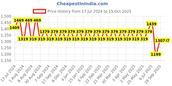 myntra.com Kishori Sarees Leheriya Printed Zari Pure Silk Saree kishori sarees Price History Graph from 17 Jul 2024 to 14 Oct 2025