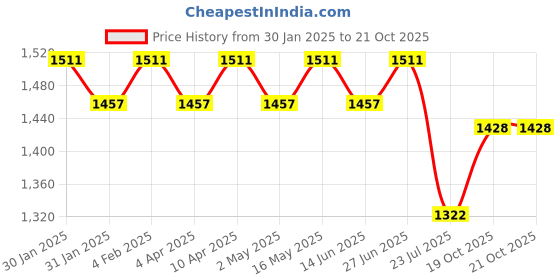 myntra.com Kishori Sarees Leheriya PrintedWoven Design Zari Pure Crepe Saree kishori sarees Price History Graph from 30 Jan 2025 to 19 Oct 2025