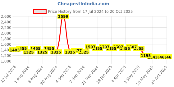 myntra.com Kishori Sarees Leheriya Zari Pure Crepe Saree kishori sarees Price History Graph from 17 Jul 2024 to 20 Oct 2025