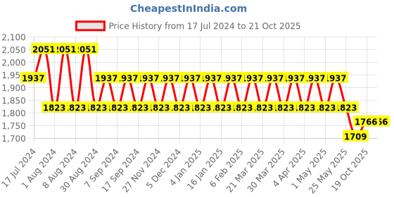 myntra.com Kishori Sarees Printed Pure Cotton Unstitched Dress Material kishori sarees Price History Graph from 17 Jul 2024 to 20 Oct 2025