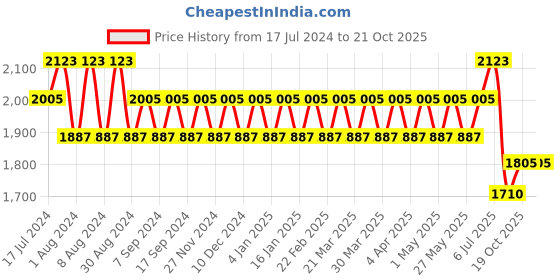 myntra.com Kishori Sarees Printed Pure Cotton Unstitched Dress Material kishori sarees Price History Graph from 17 Jul 2024 to 20 Oct 2025
