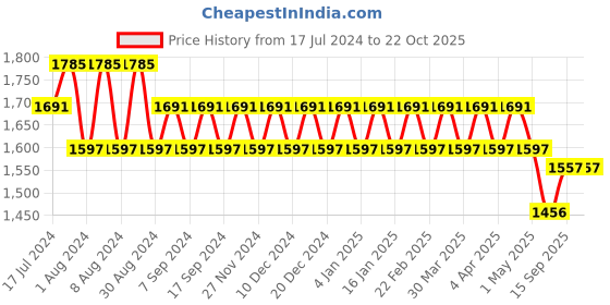 myntra.com Kishori Sarees Printed Pure Cotton Unstitched Dress Material kishori sarees Price History Graph from 17 Jul 2024 to 20 Oct 2025