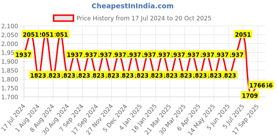 myntra.com Kishori Sarees Printed Pure Cotton Unstitched Dress Material kishori sarees Price History Graph from 17 Jul 2024 to 20 Oct 2025