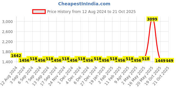 myntra.com Kishori Sarees Tie and Dye Zari Cotton & Linen Saree kishori sarees Price History Graph from 12 Aug 2024 to 19 Oct 2025