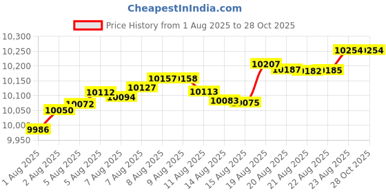 myntra.com KISNA DIAMOND AND GOLD JEWELLERY 14KT Bracelet Diamond-0.01 carat kisna diamond and gold jewellery Price History Graph from 1 Aug 2025 to 27 Oct 2025