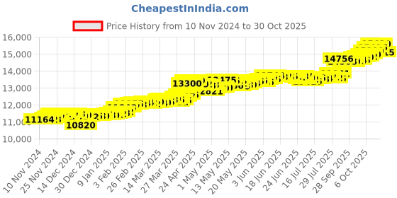 myntra.com KISNA DIAMOND AND GOLD JEWELLERY 14KT Diamond Bracelet - 1.32 gm kisna diamond and gold jewellery Price History Graph from 10 Nov 2024 to 30 Oct 2025
