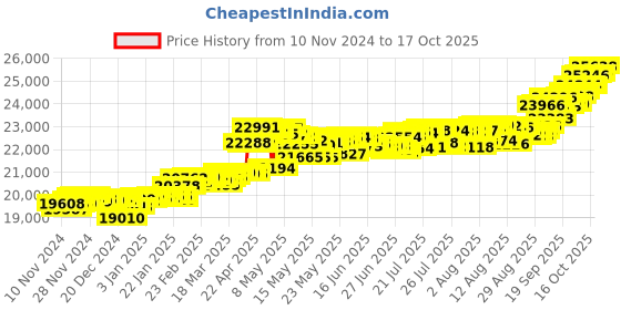 myntra.com KISNA DIAMOND AND GOLD JEWELLERY 14KT Diamond Finger Ring kisna diamond and gold jewellery Price History Graph from 10 Nov 2024 to 17 Oct 2025