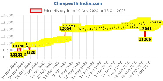 myntra.com KISNA DIAMOND AND GOLD JEWELLERY 14KT Diamond Pendant 0.07 carat kisna diamond and gold jewellery Price History Graph from 10 Nov 2024 to 16 Oct 2025