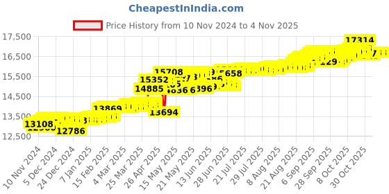 myntra.com KISNA DIAMOND AND GOLD JEWELLERY 14KT Fashion Arch Finger Ring Diamond -1.06 gm kisna diamond and gold jewellery Price History Graph from 10 Nov 2024 to 2 Nov 2025
