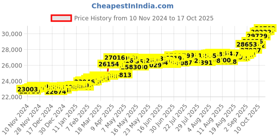 myntra.com KISNA DIAMOND AND GOLD JEWELLERY 14KT Finger Ring Diamond kisna diamond and gold jewellery Price History Graph from 10 Nov 2024 to 17 Oct 2025