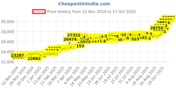 myntra.com KISNA DIAMOND AND GOLD JEWELLERY 14KT Finger Ring Diamond kisna diamond and gold jewellery Price History Graph from 10 Nov 2024 to 17 Oct 2025