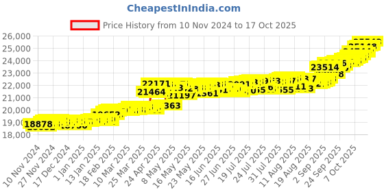 myntra.com KISNA DIAMOND AND GOLD JEWELLERY 14KT Finger Ring Diamond kisna diamond and gold jewellery Price History Graph from 10 Nov 2024 to 17 Oct 2025