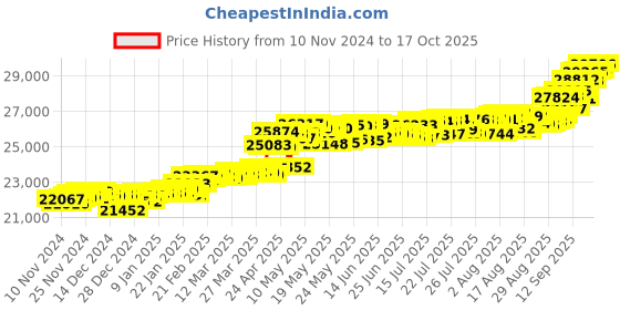 myntra.com kisna diamond and gold jewellery KISNA DIAMOND AND GOLD JEWELLERY
14KT Finger Ring Diamond kisna diamond and gold jewellery Price History Graph from 10 Nov 2024 to 17 Oct 2025