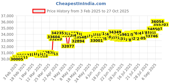 myntra.com KISNA DIAMOND AND GOLD JEWELLERY 14KT Finger Ring Diamond kisna diamond and gold jewellery Price History Graph from 3 Feb 2025 to 27 Oct 2025